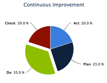 Continuous Improvement Chart