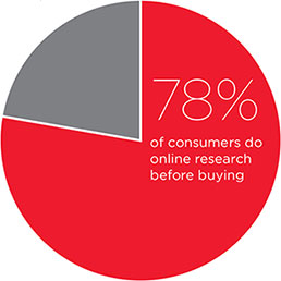 78% of consumers do online research before buying