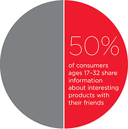 50% of consumers ages 17-32 share information about interesting products with their friends