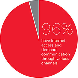96% have Internet access and demand communication through various channels