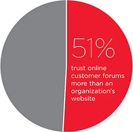 51% trust online customer forums more than an organization's website