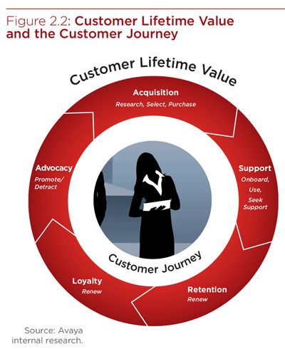 customer lifetime value journey avaya influence clv retention marketing figure www4 levers understand essential customers through loyalty