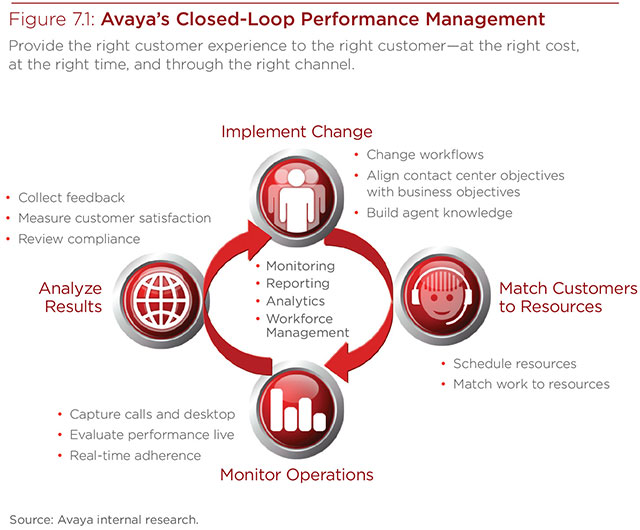 What is closed-loop customer experience management?